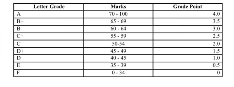 UG SRC proposes review of grading system, wants ‘A’ pegged at 70% – THE ...