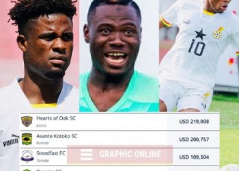 5 Ghanaian clubs set to receive over $500,000 from FIFA as World Cup rewards