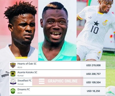 5 Ghanaian clubs set to receive over $500,000 from FIFA as World Cup rewards